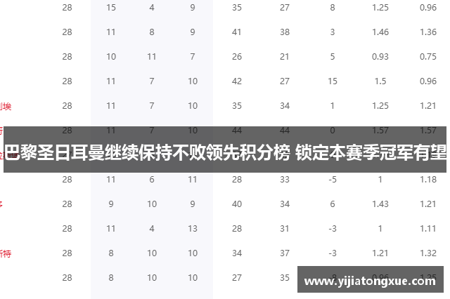 巴黎圣日耳曼继续保持不败领先积分榜 锁定本赛季冠军有望