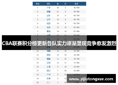 CBA联赛积分榜更新各队实力逐渐显现竞争愈发激烈